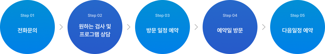 센터 방문 이용방법: 전화문의, 원하는 검사 및 프로그램 상담, 방문 일정 예약, 예약일 방문, 다음일정 예약
